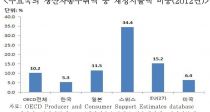 츮 , OECD  